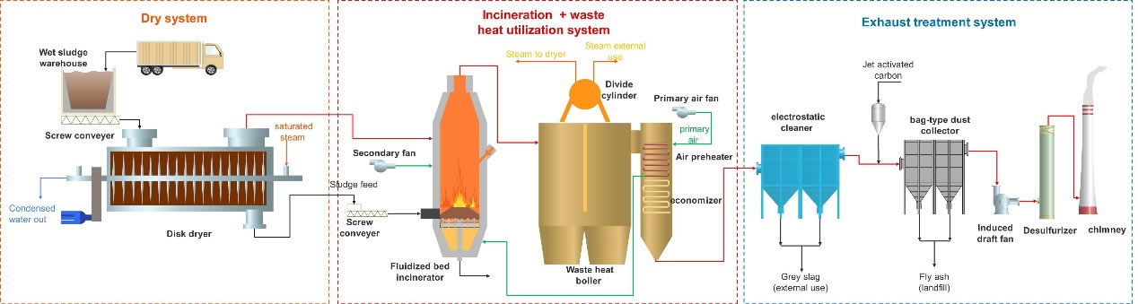 Process diagram of sludge disc drying & incineration system