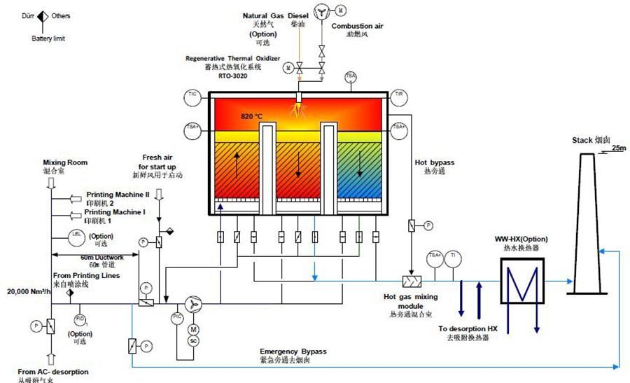 Regenerative Thermal Oxidizer (RTO System)